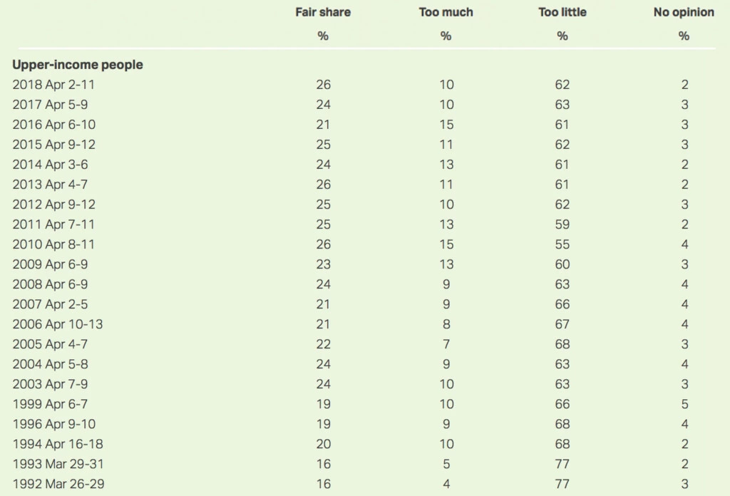 Pesquisa da Gallup traz, ao longo dos anos, a opinião dos cidadãos de alta renda sobre a quantidade de impostos que pagam. Cada coluna traz as porcentagens das seguintes respostas, da esquerda para a direita: considera que paga um valor justo, considera que paga muito, considera que paga pouco, e sem opinião formada.