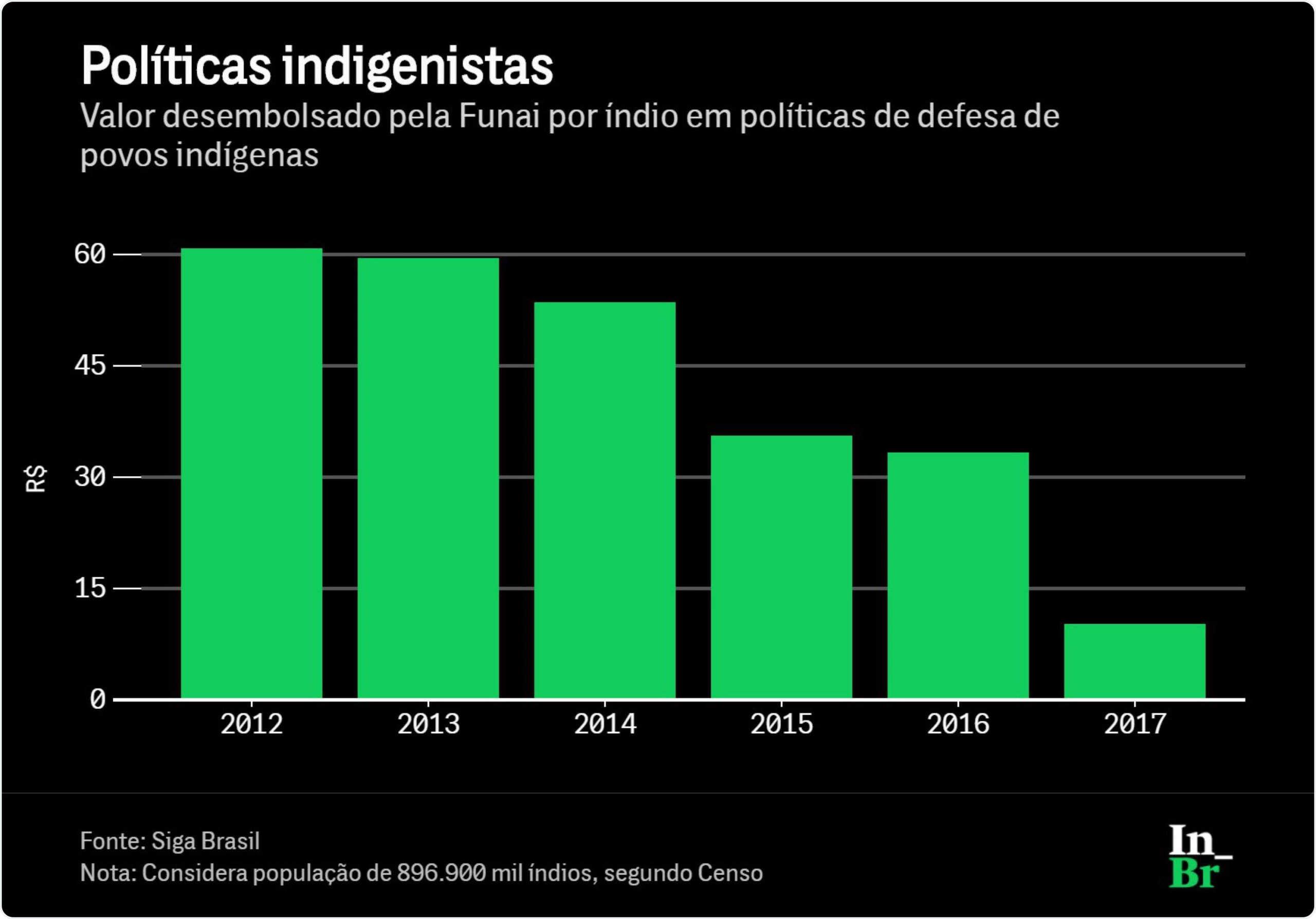 Quanto a Funai gasta por índio por ano