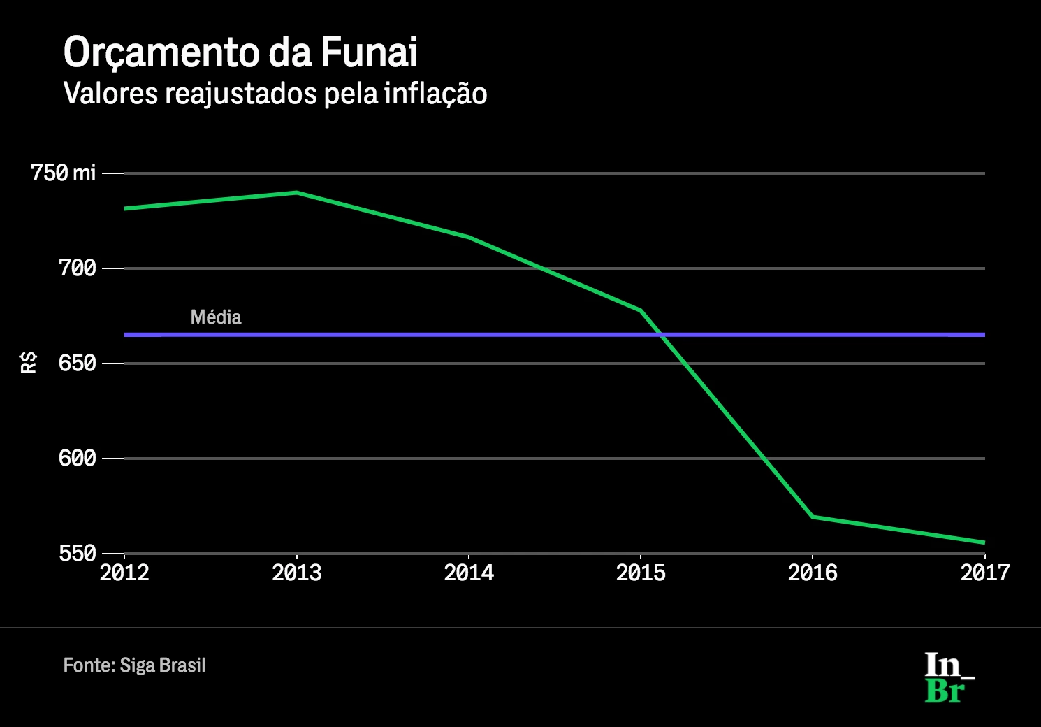 Orçamento anual geral da Funai (incluindo despesas administrativas e previdenciárias)