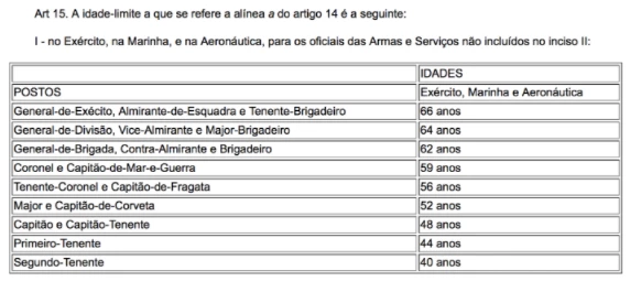 Tabela de cargos das Forças Armadas