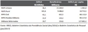 Tabela de gastos com previdência