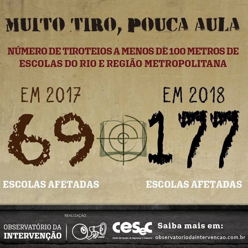Em 2018, tiroteios próximos a escolas foram recorrentes: o número de unidades de ensino afetadas por tiros nas proximidades aumentou 218%.