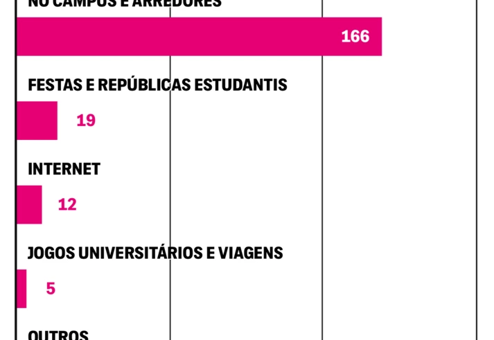 Mais de 550 mulheres foram vítimas de violência sexual dentro de universidades desde 2008