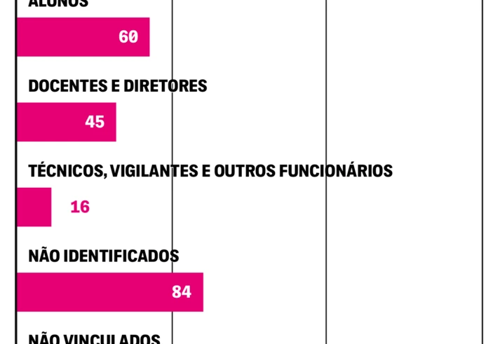 Mais de 550 mulheres foram vítimas de violência sexual dentro de universidades desde 2008
